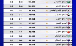 تراجع الدوري العراقي في تصنيف "فيفا" إلى المركز الثالث عشر، بعد تفوّق الدوري الفيتنامي عليه.